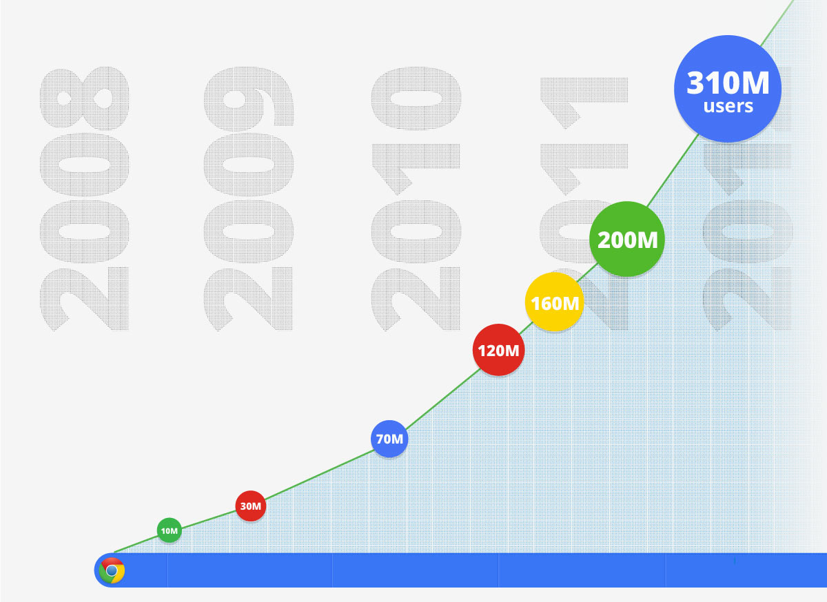The history of Chrome